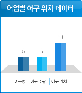 어업별 어구 위치 데이터