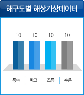 해도구별 해상기상데이터