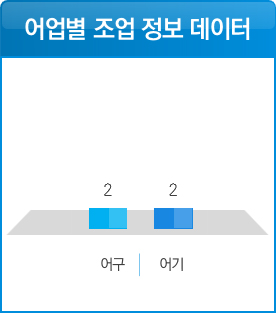 어업별 조업 정보 데이터