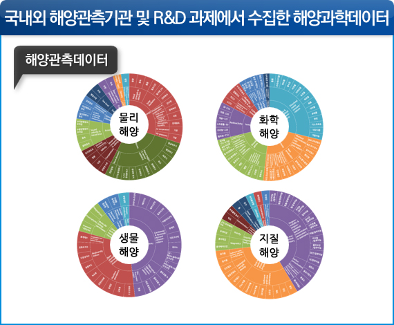 국내외 해양관측기관 및 R&D 과제에서 수집한 해양과학데이터