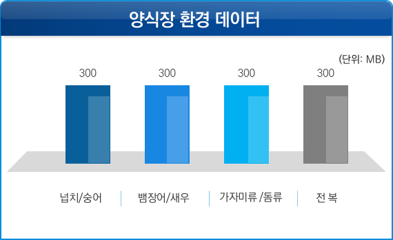양식장 환경 데이터