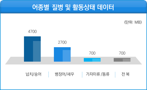 어종별   질병 및 활동상태 데이터