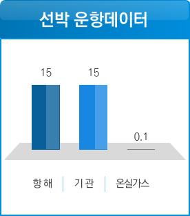 선박 운항데이터