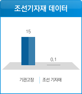 조선기자재 데이터