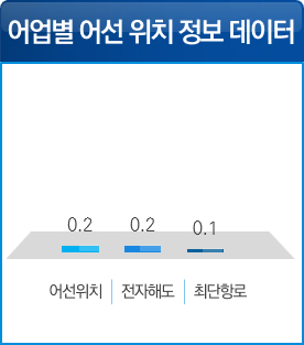 선박 항로데이터