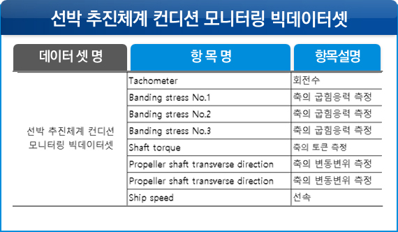 선박 추진체계 컨디션 모니터링 빅데이터셋
