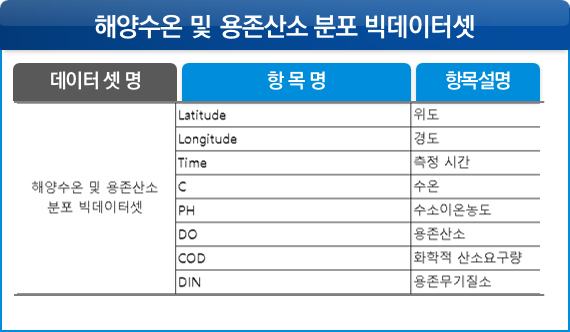 해양수온 및 용존산소 분포 빅데이터셋