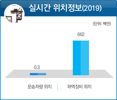 실시간 위치정보 (2019)