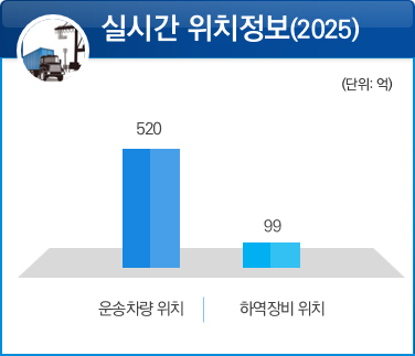 실시간 위치정보 (2025)