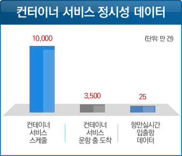  컨터이너 서비스 정시성 데이터