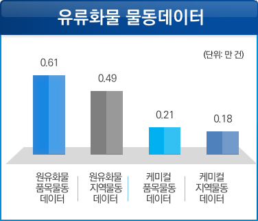 유류화물 물동데이터