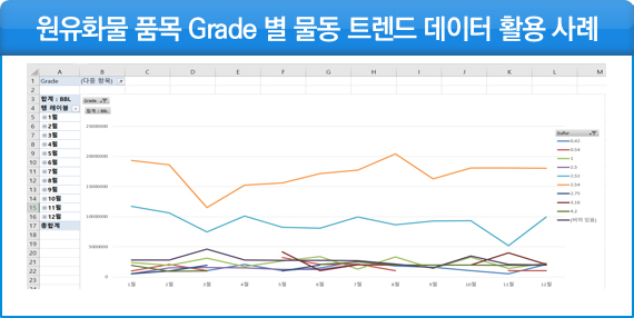 원유화물 품목 Grade 별 물동 트렌드 데이터 활용 사례