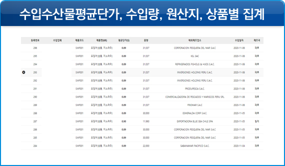 수입수산물평균단가, 수입량, 원산지, 상품별 집계