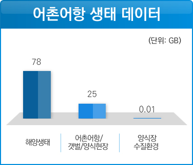 어촌어항 생태 데이터
