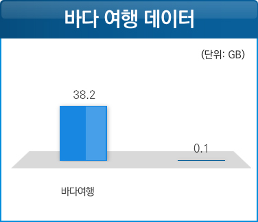 바다 여행 데이터